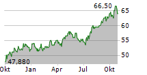 CMS ENERGY CORPORATION Chart 1 Jahr