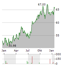 CMS ENERGY Aktie Chart 1 Jahr