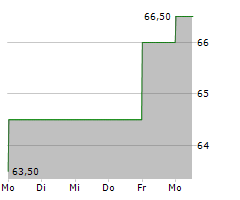 CMS ENERGY CORPORATION Chart 1 Jahr