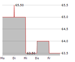 CMS ENERGY CORPORATION Chart 1 Jahr