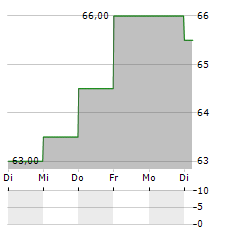 CMS ENERGY Aktie 5-Tage-Chart