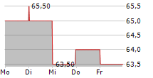 CMS ENERGY CORPORATION 5-Tage-Chart