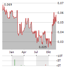 CMX GOLD & SILVER Aktie Chart 1 Jahr