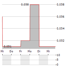 CMX GOLD & SILVER Aktie 5-Tage-Chart