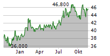 CNA FINANCIAL CORPORATION Chart 1 Jahr