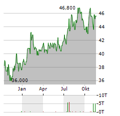 CNA FINANCIAL Aktie Chart 1 Jahr