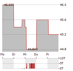 CNA FINANCIAL Aktie 5-Tage-Chart