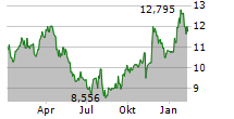 CNH INDUSTRIAL NV Chart 1 Jahr