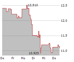 CNH INDUSTRIAL NV Chart 1 Jahr