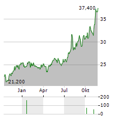 CNO FINANCIAL Aktie Chart 1 Jahr