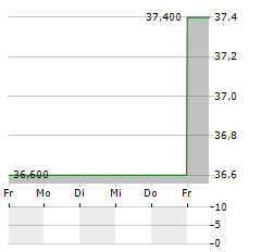 CNO FINANCIAL Aktie 5-Tage-Chart