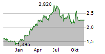 CNOOC LIMITED Chart 1 Jahr