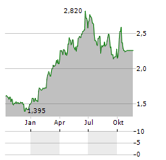 CNOOC Aktie Chart 1 Jahr