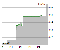 CNOVA NV Chart 1 Jahr