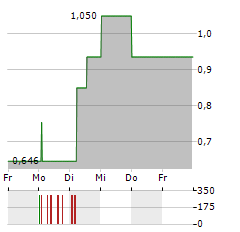 CNOVA Aktie 5-Tage-Chart