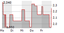 CNOVA NV 5-Tage-Chart