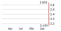 CNS PHARMACEUTICALS INC Chart 1 Jahr