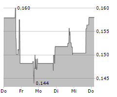 CNS PHARMACEUTICALS INC Chart 1 Jahr