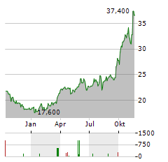 CNX RESOURCES Aktie Chart 1 Jahr