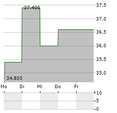 CNX RESOURCES Aktie 5-Tage-Chart