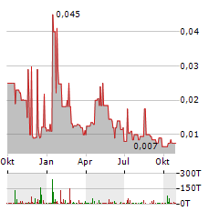 CO.DON Aktie Chart 1 Jahr