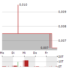 CO.DON Aktie 5-Tage-Chart