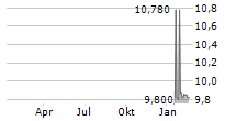 CO2 ENERGY TRANSITION CORP Chart 1 Jahr