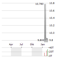 CO2 ENERGY TRANSITION Aktie Chart 1 Jahr