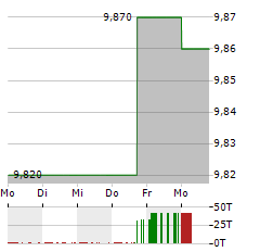 CO2 ENERGY TRANSITION Aktie 5-Tage-Chart