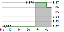 CO2 ENERGY TRANSITION CORP 5-Tage-Chart