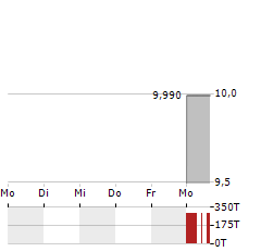 CO2 ENERGY TRANSITION Aktie 5-Tage-Chart