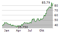 COASTAL FINANCIAL CORPORATION Chart 1 Jahr