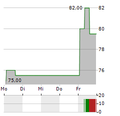 COASTAL FINANCIAL Aktie 5-Tage-Chart