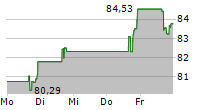 COASTAL FINANCIAL CORPORATION 5-Tage-Chart