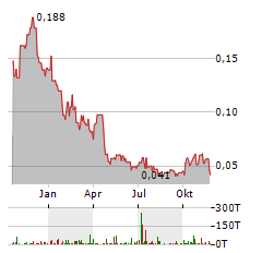 COBALT BLUE Aktie Chart 1 Jahr