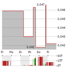 COBALT BLUE Aktie 5-Tage-Chart