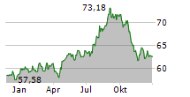 COCA-COLA COMPANY Chart 1 Jahr