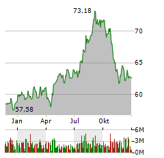 COCA-COLA COMPANY Jahres Chart