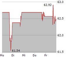 COCA-COLA COMPANY Chart 1 Jahr