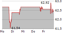 COCA-COLA COMPANY 5-Tage-Chart