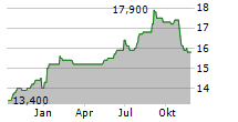 COCA-COLA COMPANY CDR Chart 1 Jahr