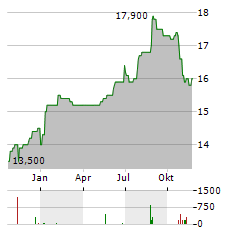 COCA-COLA COMPANY CDR Aktie Chart 1 Jahr