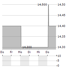 COCA-COLA COMPANY CDR Aktie 5-Tage-Chart