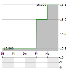 COCA-COLA COMPANY CDR Aktie 5-Tage-Chart