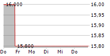 COCA-COLA COMPANY CDR 5-Tage-Chart