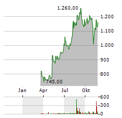 COCA-COLA CONSOLIDATED Aktie Chart 1 Jahr