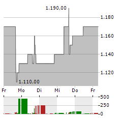 COCA-COLA CONSOLIDATED Aktie 5-Tage-Chart