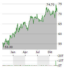 COCA-COLA EUROPACIFIC PARTNERS Aktie Chart 1 Jahr