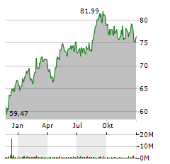 COCA-COLA EUROPACIFIC PARTNERS PLC Jahres Chart