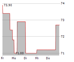 COCA-COLA EUROPACIFIC PARTNERS PLC Chart 1 Jahr